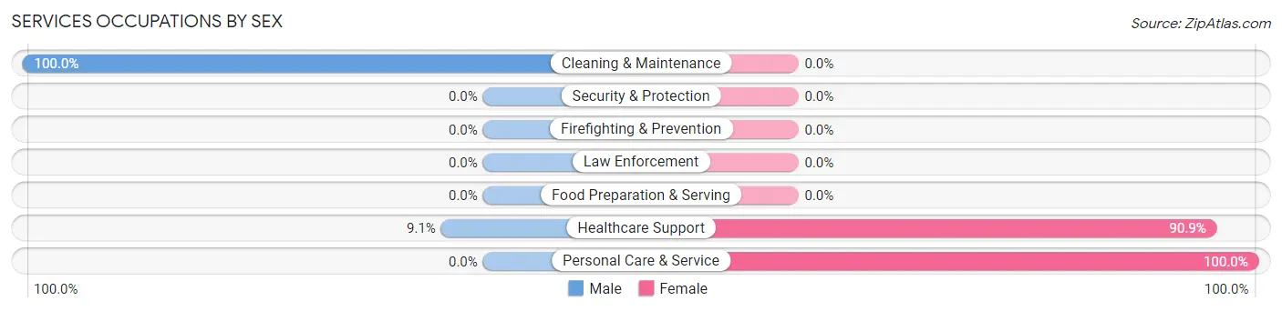 Services Occupations by Sex in Mapleton