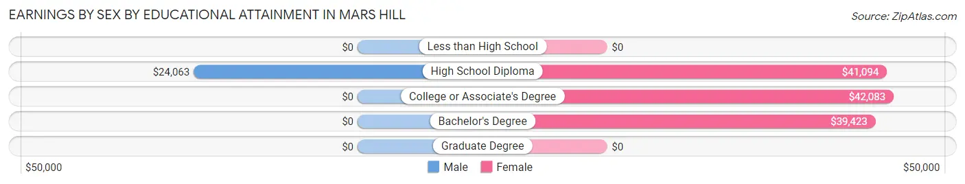 Earnings by Sex by Educational Attainment in Mars Hill