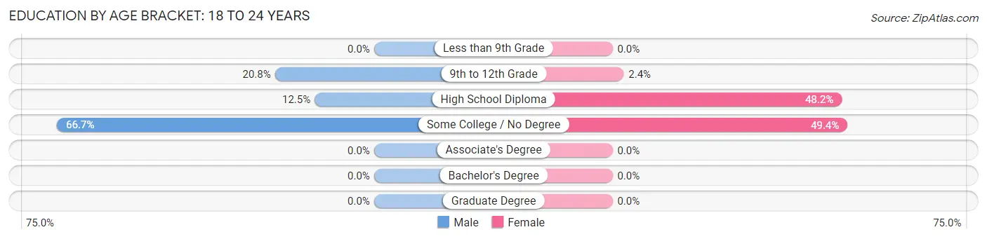 Education By Age Bracket in Mars Hill: 18 to 24 Years
