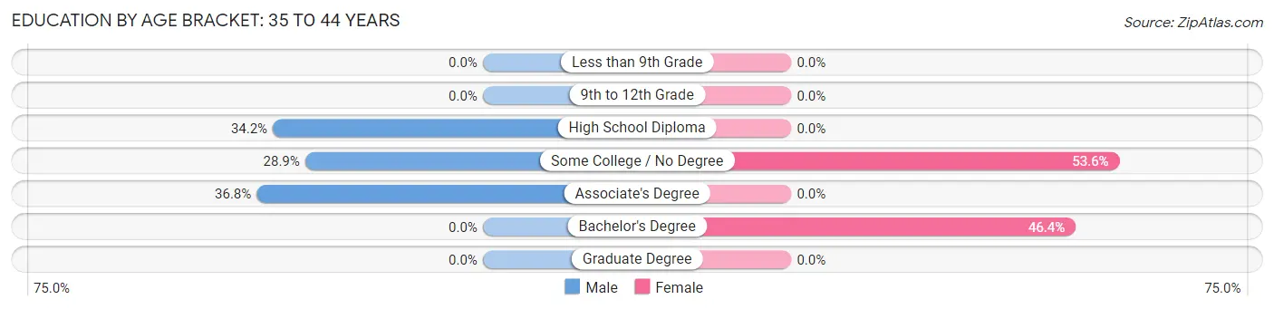Education By Age Bracket in Mars Hill: 35 to 44 Years