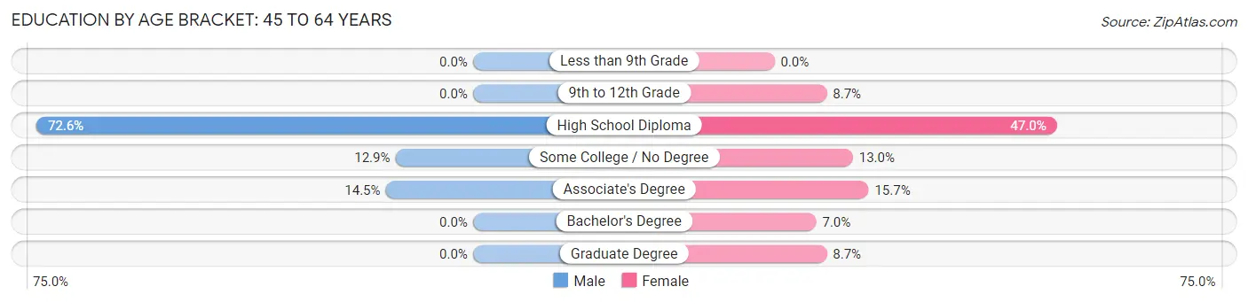 Education By Age Bracket in Mars Hill: 45 to 64 Years