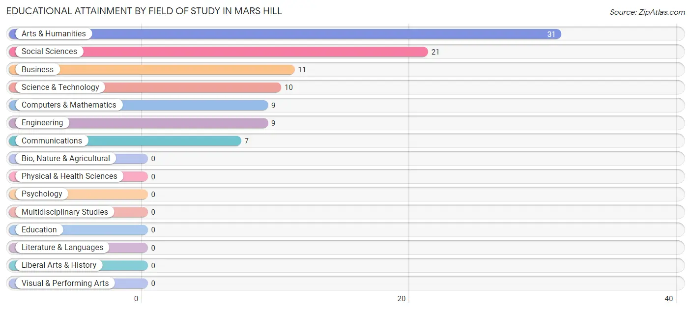 Educational Attainment by Field of Study in Mars Hill
