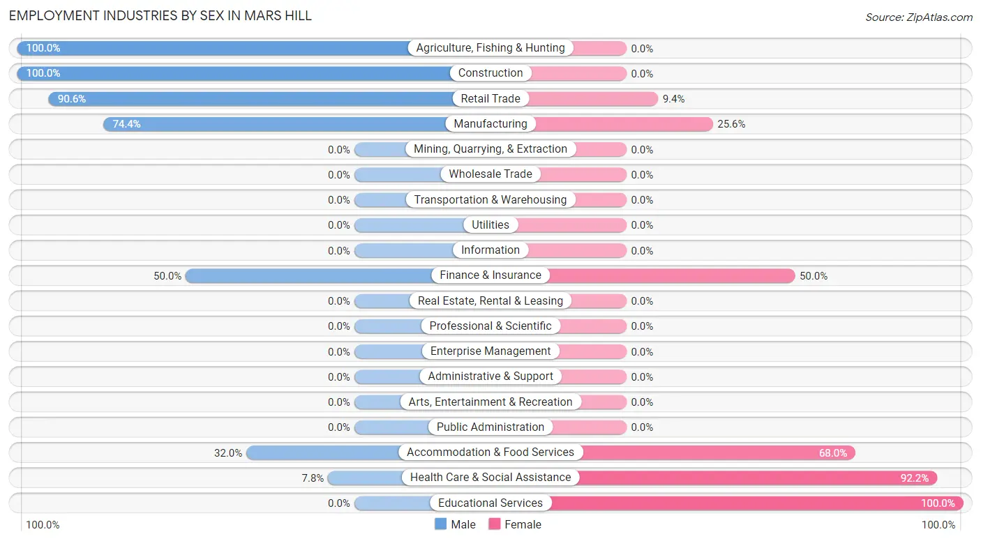Employment Industries by Sex in Mars Hill