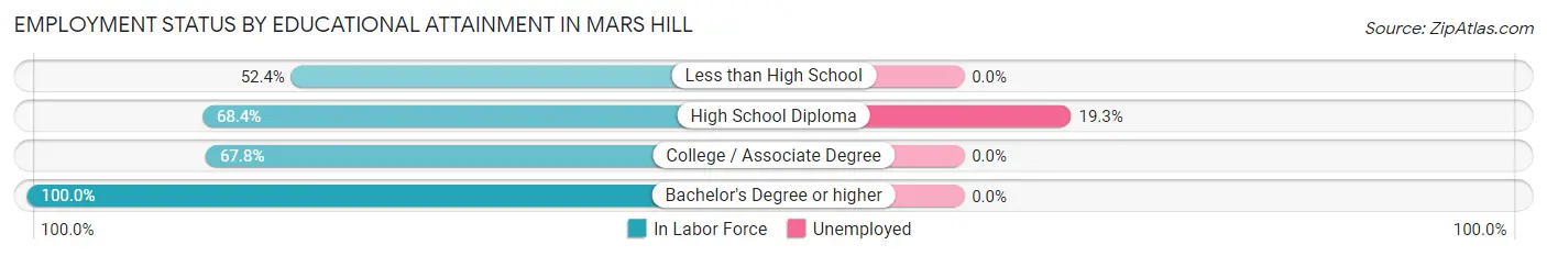 Employment Status by Educational Attainment in Mars Hill