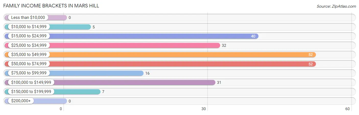 Family Income Brackets in Mars Hill