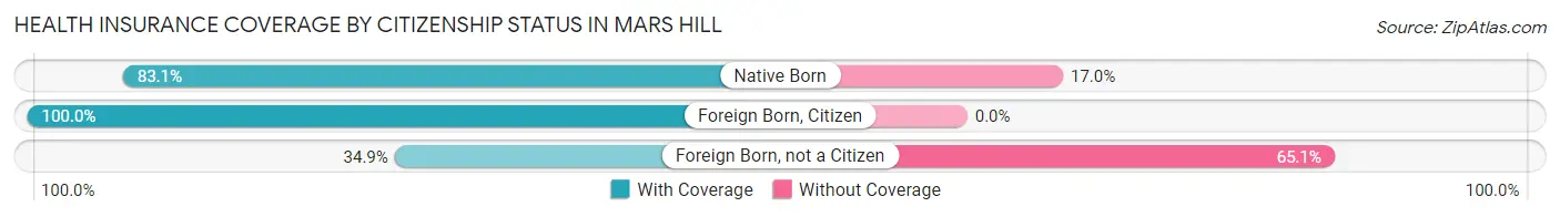 Health Insurance Coverage by Citizenship Status in Mars Hill