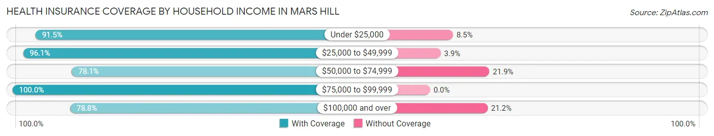 Health Insurance Coverage by Household Income in Mars Hill
