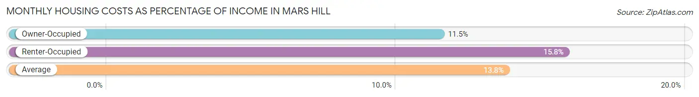 Monthly Housing Costs as Percentage of Income in Mars Hill