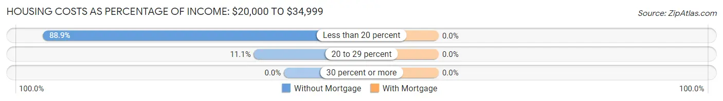 Housing Costs as Percentage of Income in Mars Hill: <span>$20,000 to $34,999</span>