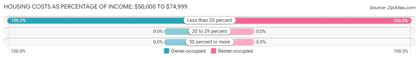 Housing Costs as Percentage of Income in Mars Hill: <span>$50,000 to $74,999</span>