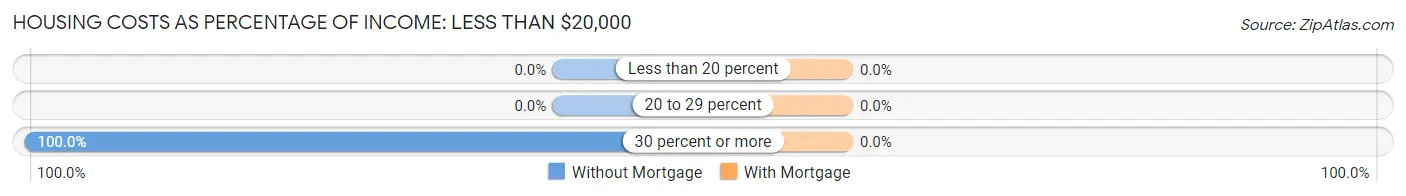 Housing Costs as Percentage of Income in Mars Hill: <span>Less than $20,000</span>