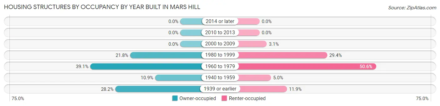Housing Structures by Occupancy by Year Built in Mars Hill