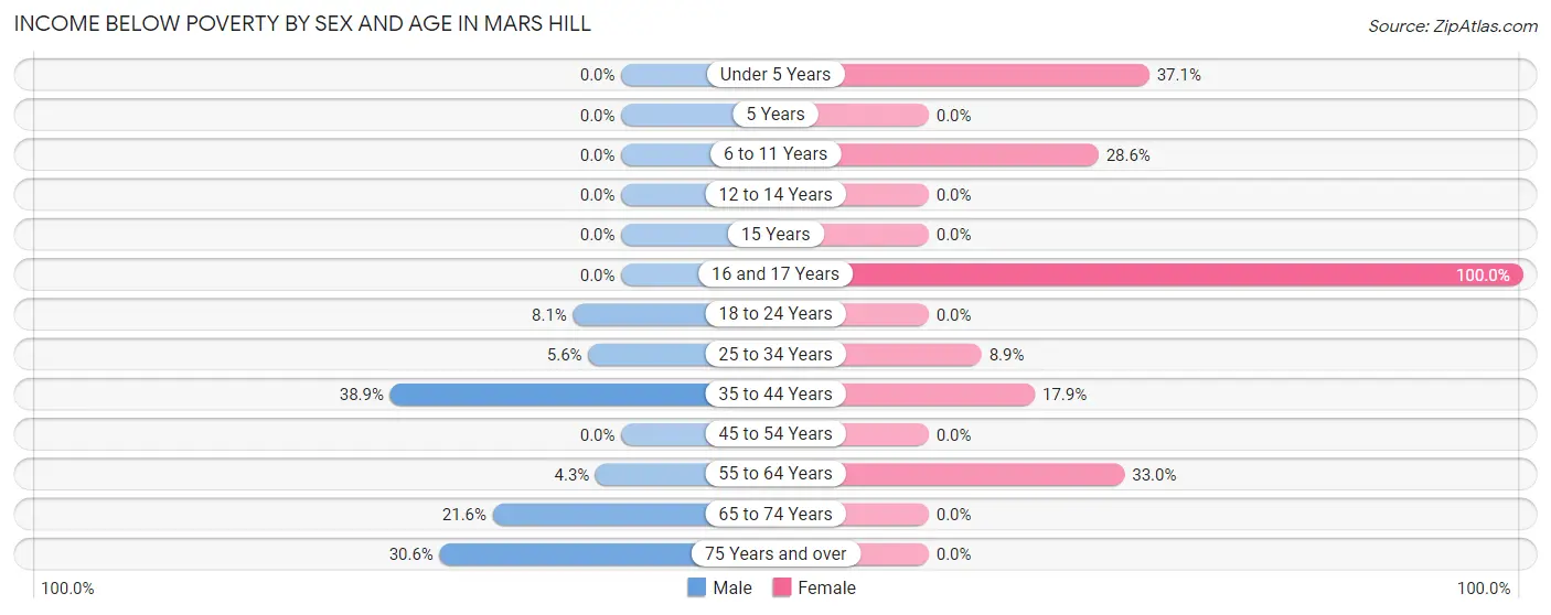 Income Below Poverty by Sex and Age in Mars Hill