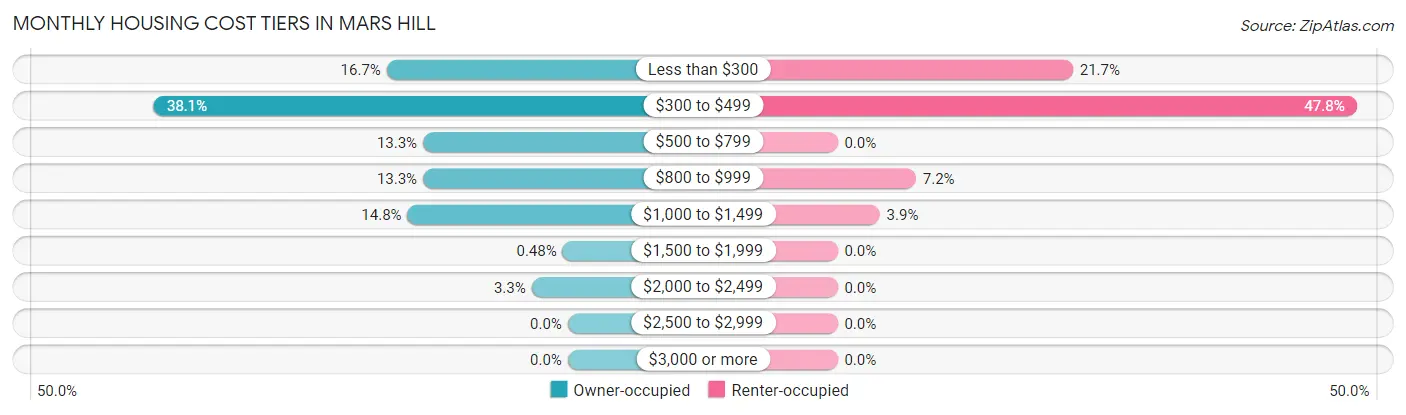 Monthly Housing Cost Tiers in Mars Hill