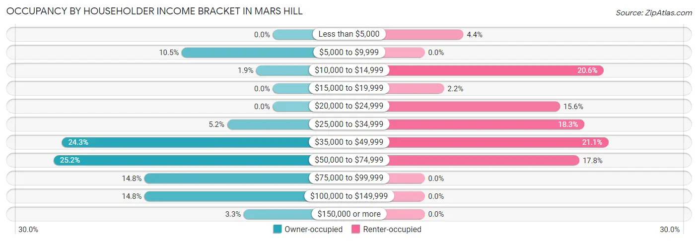 Occupancy by Householder Income Bracket in Mars Hill