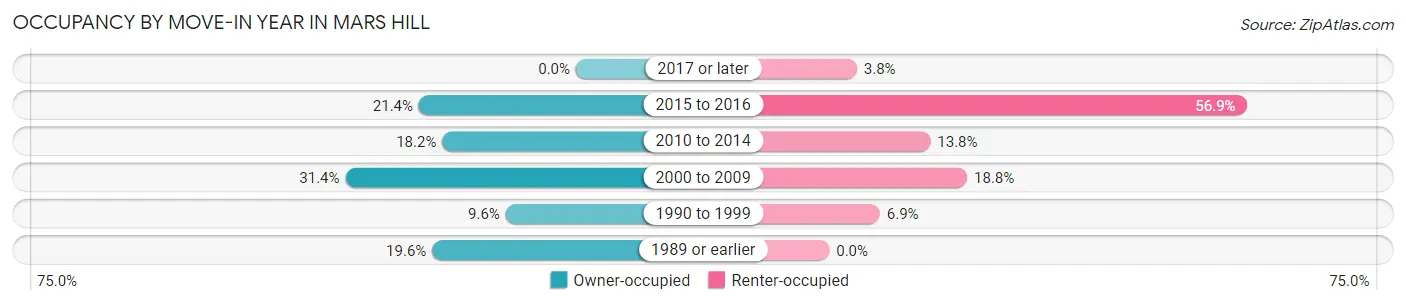 Occupancy by Move-In Year in Mars Hill