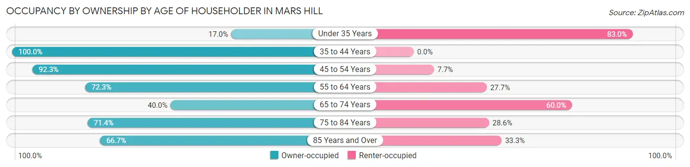 Occupancy by Ownership by Age of Householder in Mars Hill