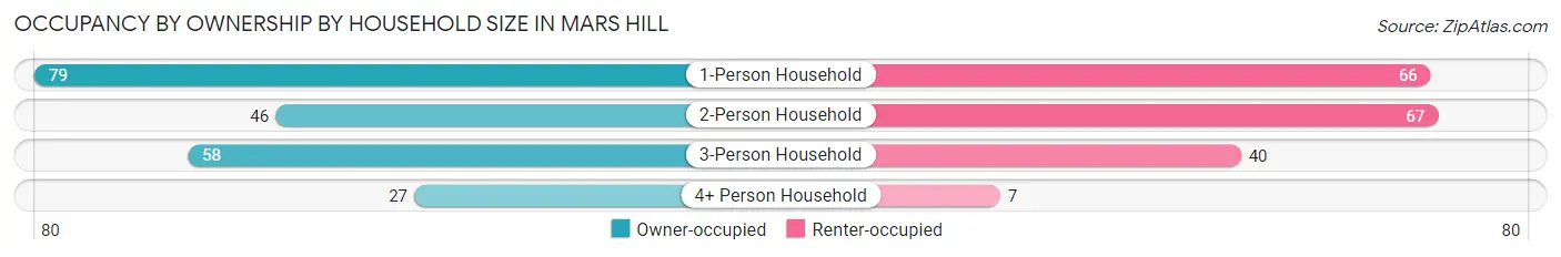Occupancy by Ownership by Household Size in Mars Hill
