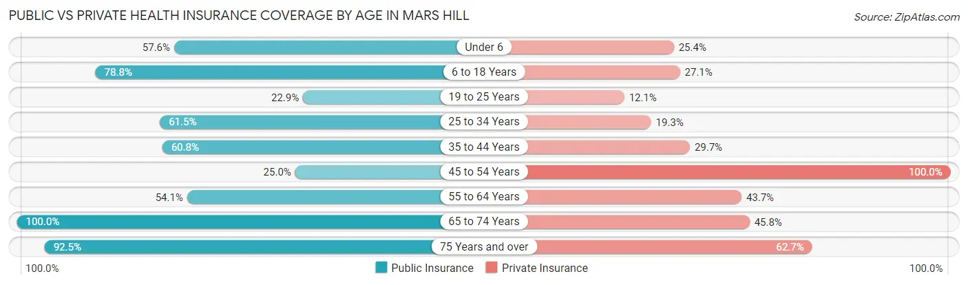 Public vs Private Health Insurance Coverage by Age in Mars Hill