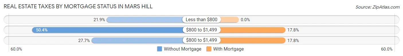 Real Estate Taxes by Mortgage Status in Mars Hill
