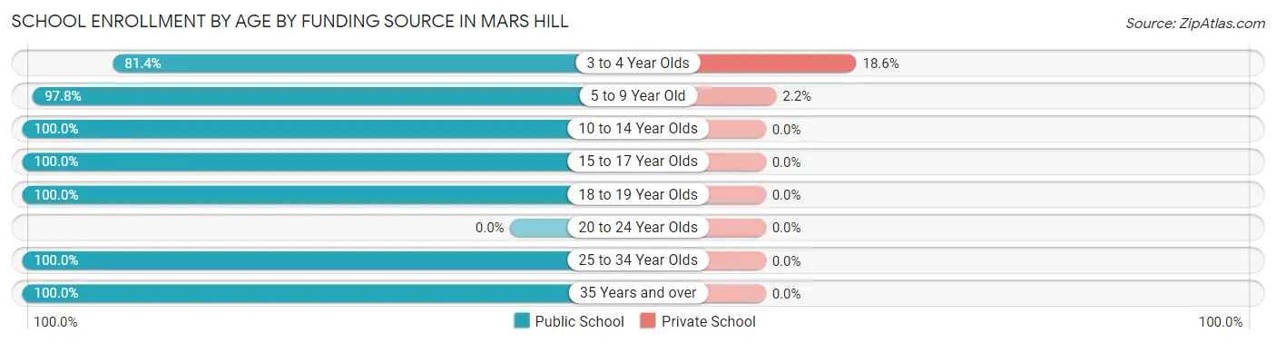 School Enrollment by Age by Funding Source in Mars Hill