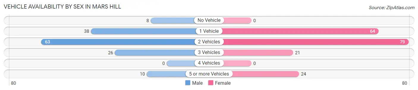 Vehicle Availability by Sex in Mars Hill