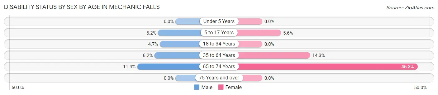 Disability Status by Sex by Age in Mechanic Falls