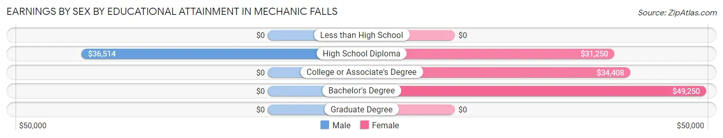 Earnings by Sex by Educational Attainment in Mechanic Falls