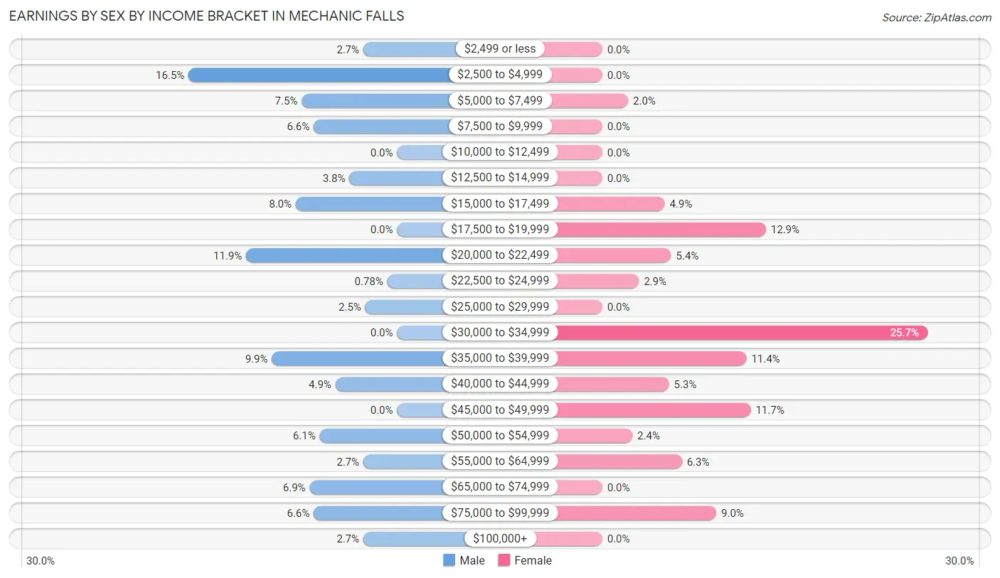Earnings by Sex by Income Bracket in Mechanic Falls