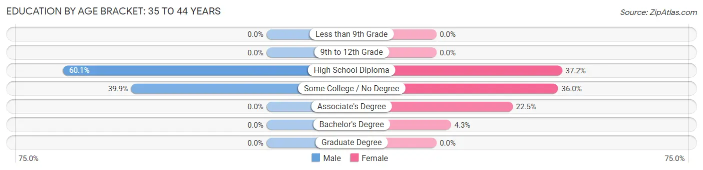 Education By Age Bracket in Mechanic Falls: 35 to 44 Years