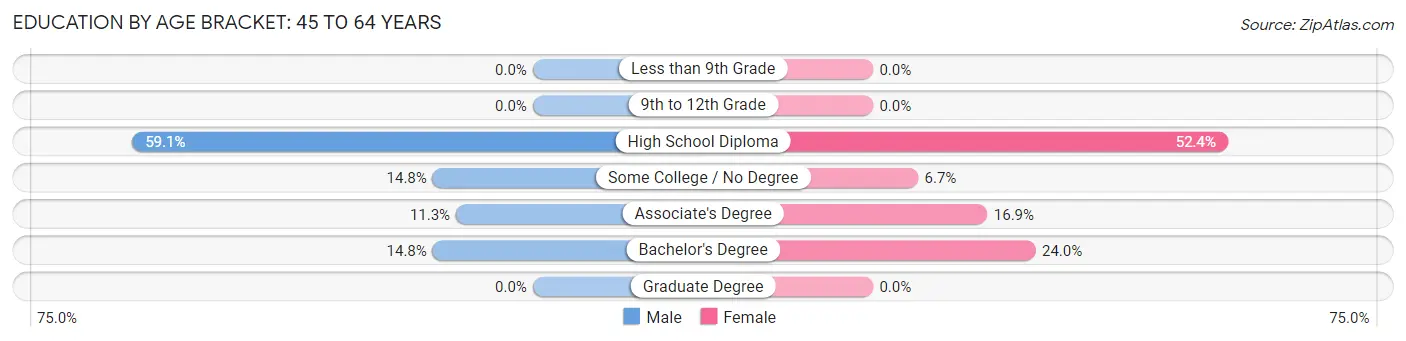 Education By Age Bracket in Mechanic Falls: 45 to 64 Years