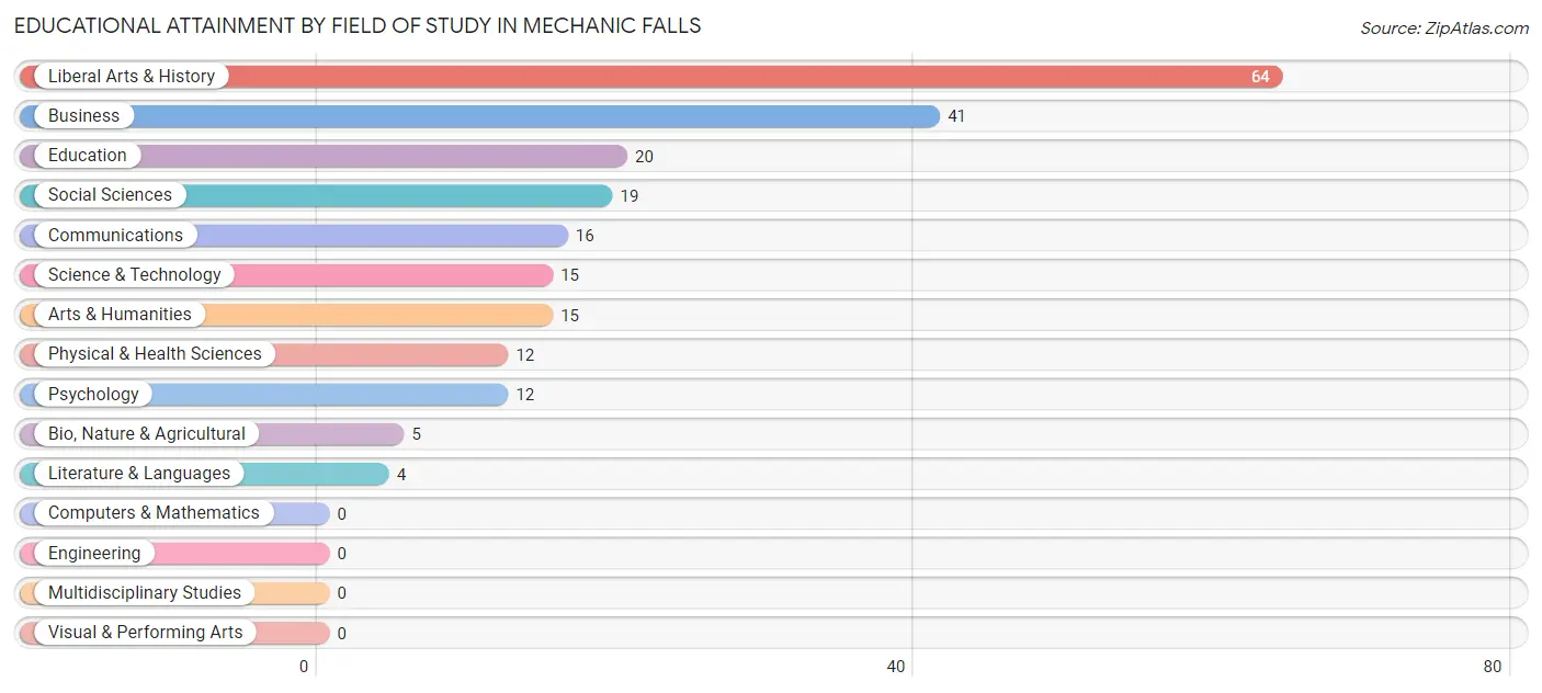 Educational Attainment by Field of Study in Mechanic Falls
