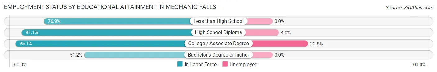 Employment Status by Educational Attainment in Mechanic Falls