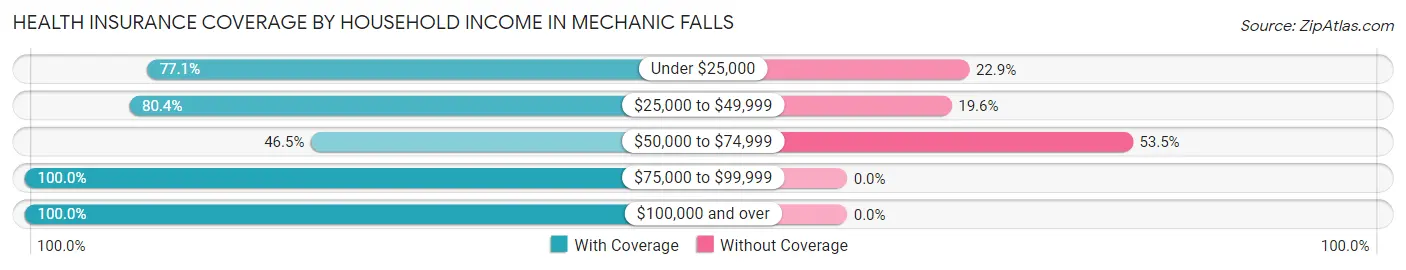Health Insurance Coverage by Household Income in Mechanic Falls
