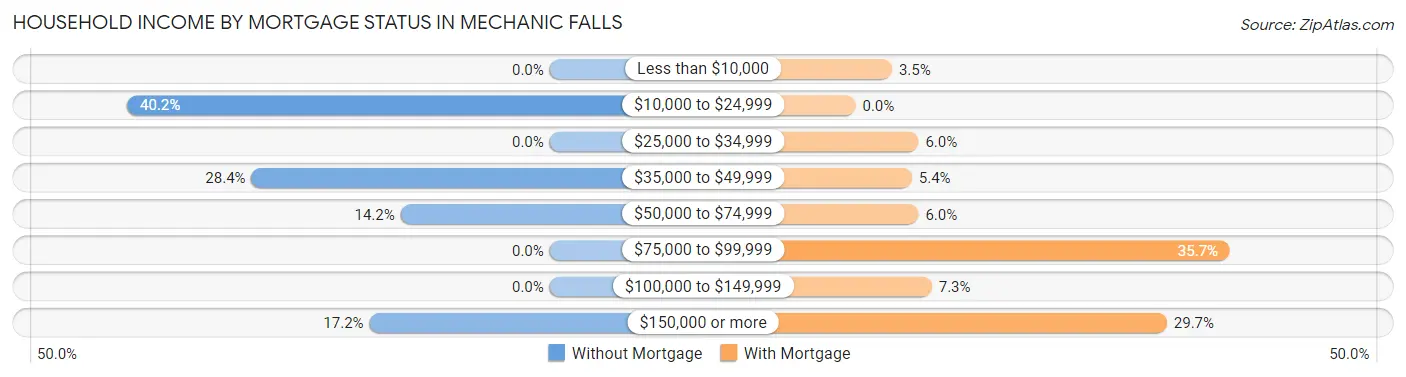 Household Income by Mortgage Status in Mechanic Falls