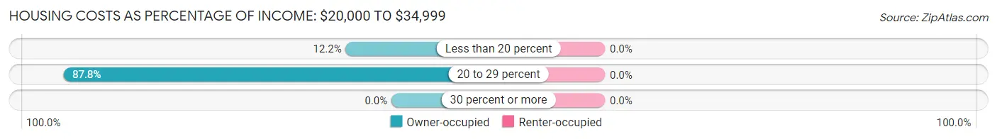 Housing Costs as Percentage of Income in Mechanic Falls: <span>$20,000 to $34,999</span>