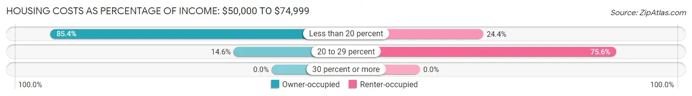 Housing Costs as Percentage of Income in Mechanic Falls: <span>$50,000 to $74,999</span>