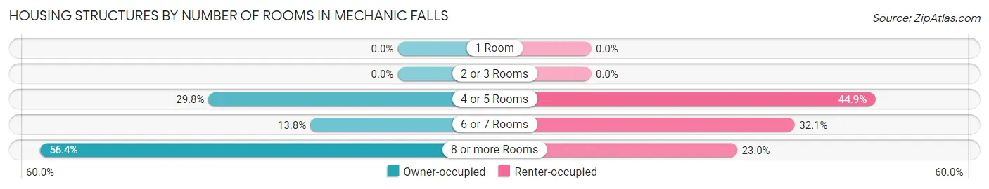 Housing Structures by Number of Rooms in Mechanic Falls