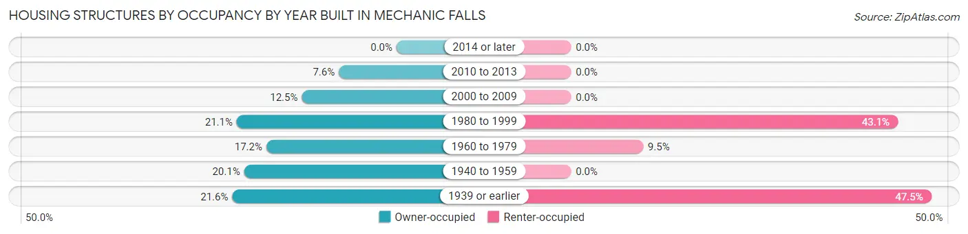 Housing Structures by Occupancy by Year Built in Mechanic Falls