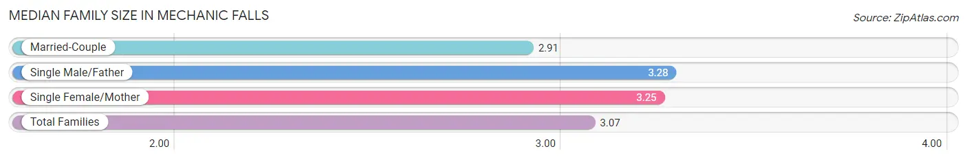 Median Family Size in Mechanic Falls