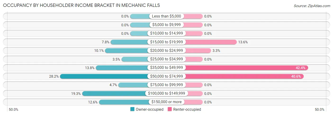 Occupancy by Householder Income Bracket in Mechanic Falls
