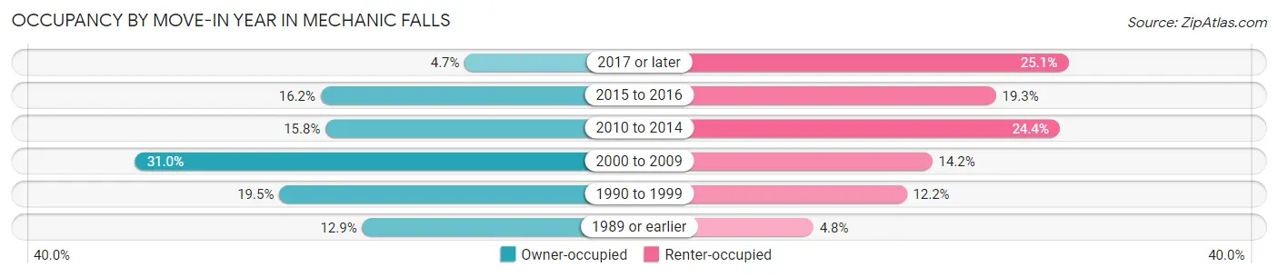Occupancy by Move-In Year in Mechanic Falls
