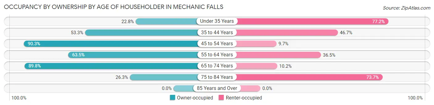 Occupancy by Ownership by Age of Householder in Mechanic Falls