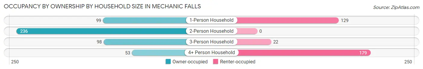 Occupancy by Ownership by Household Size in Mechanic Falls