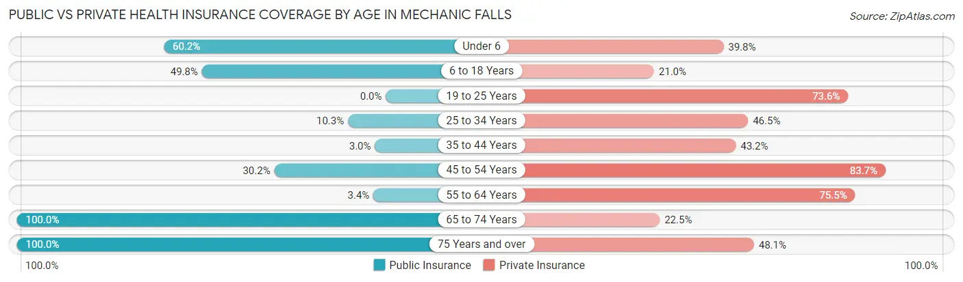 Public vs Private Health Insurance Coverage by Age in Mechanic Falls