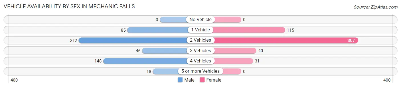 Vehicle Availability by Sex in Mechanic Falls