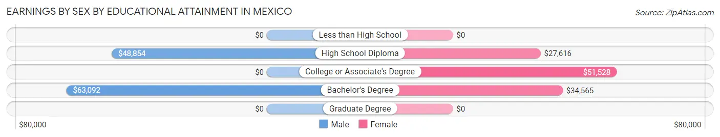 Earnings by Sex by Educational Attainment in Mexico