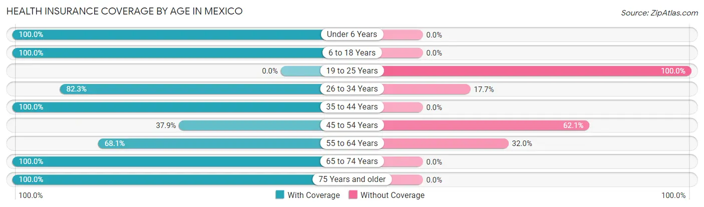 Health Insurance Coverage by Age in Mexico