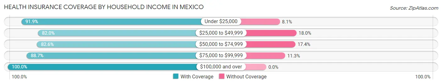 Health Insurance Coverage by Household Income in Mexico