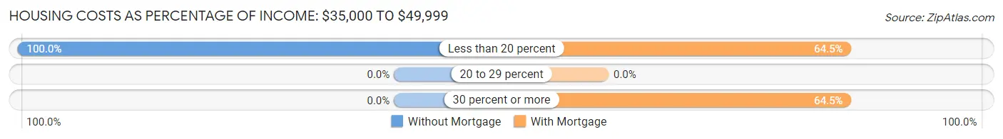 Housing Costs as Percentage of Income in Mexico: <span>$35,000 to $49,999</span>